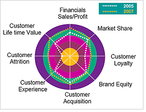 Chart - Brand example